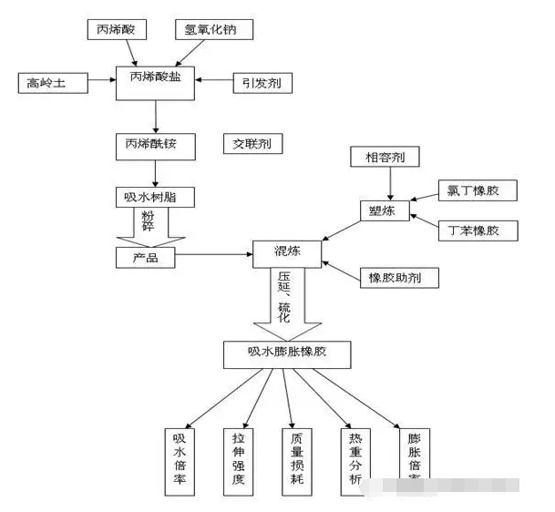 橡胶接头：吸水膨胀橡胶