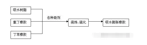 橡胶接头：吸水膨胀橡胶