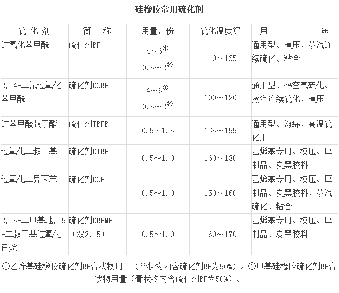 循环泵橡胶避震喉：硅橡胶配合、硫化、混炼及常见问题