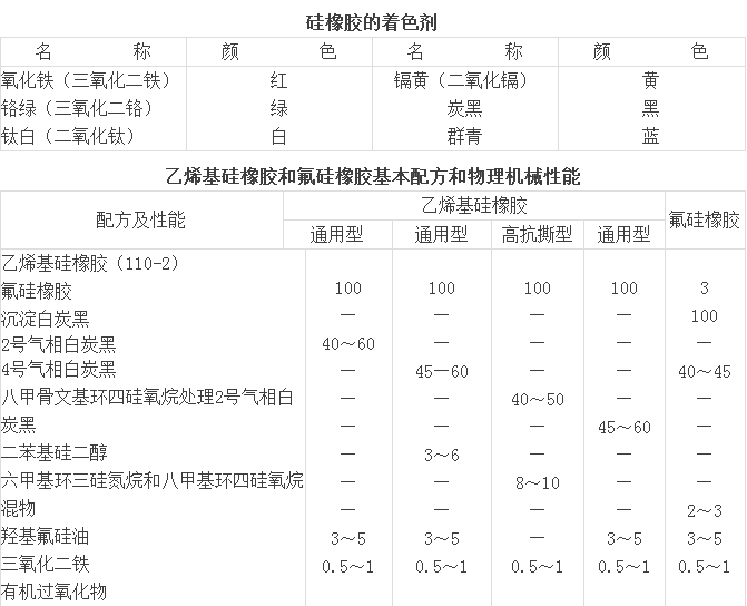 循环泵橡胶避震喉：硅橡胶配合、硫化、混炼及常见问题