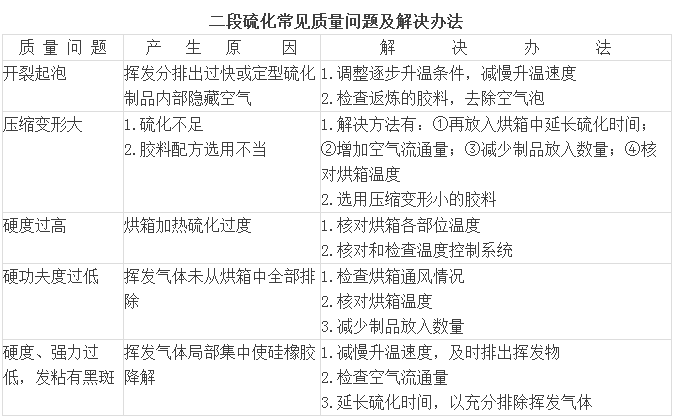 循环泵橡胶避震喉：硅橡胶配合、硫化、混炼及常见问题