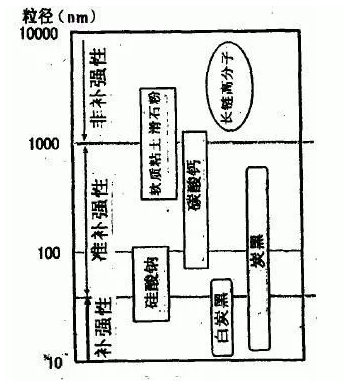 地下停车场项目橡胶接头：橡胶填料补强的化学机理