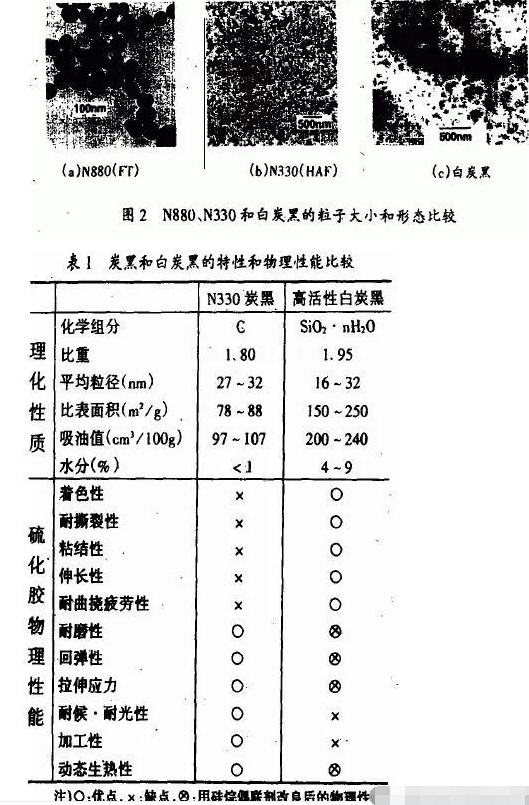 地下停车场项目橡胶接头：橡胶填料补强的化学机理