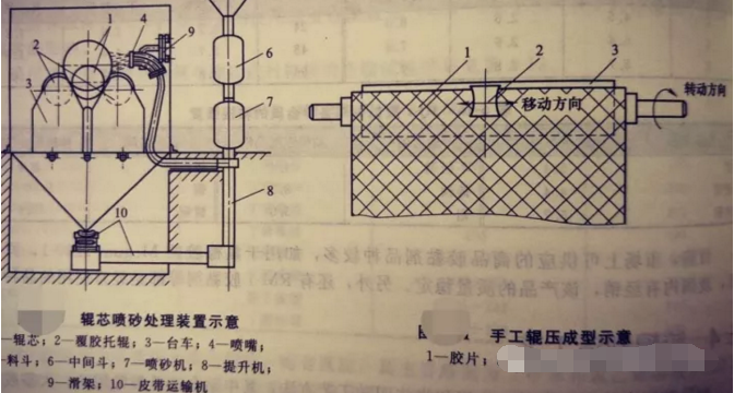 葡萄酒厂橡胶接头：超全的橡胶胶辊的成型方法