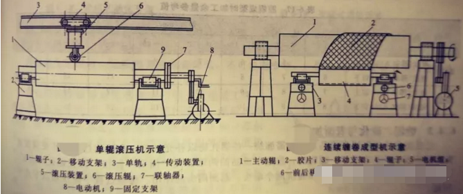 葡萄酒厂橡胶接头：超全的橡胶胶辊的成型方法