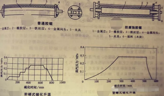 葡萄酒厂橡胶接头：超全的橡胶胶辊的成型方法