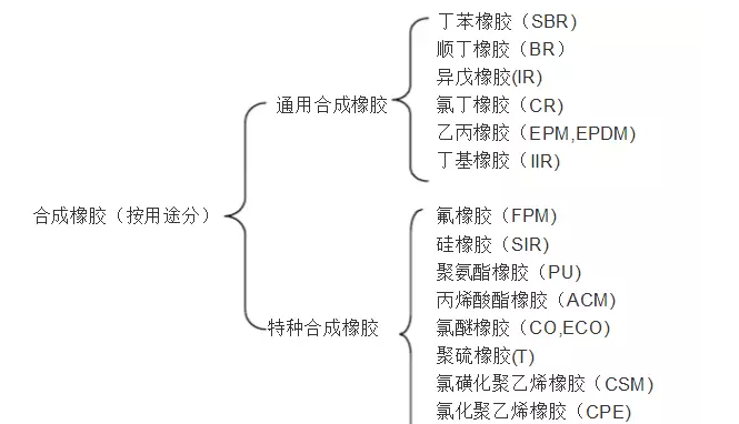 焦化厂橡胶接头：橡胶分类简介及对溶剂的适用性