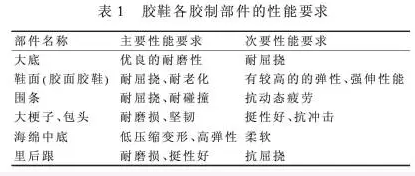 石油化工管道橡胶接头:胶鞋配方设计