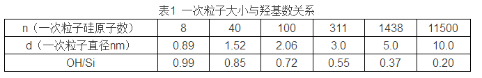 抗硫化氢橡胶接头：沉淀法白炭黑理化指标对橡胶性能的影响